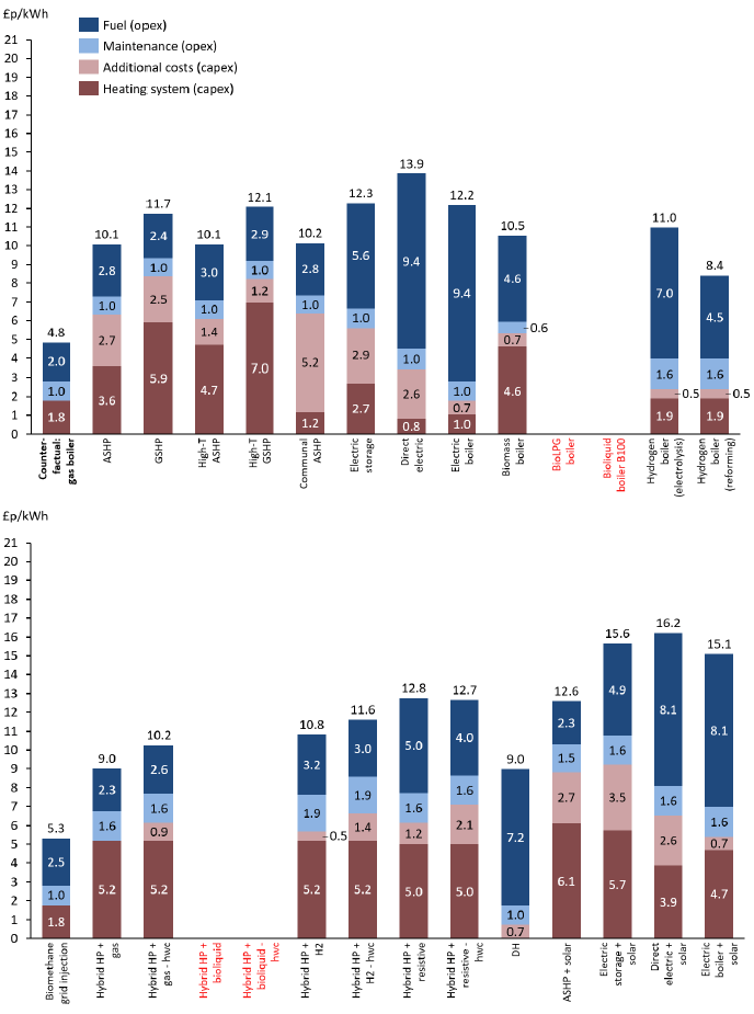 A bar chart split over two levels showing the breakdown of costs in £p/KWhr of each technology into fuel costs, maintenance costs, additional costs and the cost of the heating system based on projected 2040 figures for housing archetype 3. The investigated technologies are the same as those included in figure 14.