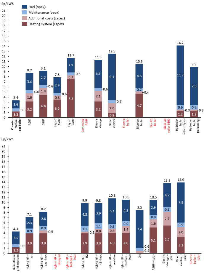 A bar chart split over two levels showing the breakdown of costs in £p/KWhr of each technology into fuel costs, maintenance costs, additional costs and the cost of the heating system based on 2020 figures for housing archetype 4. The bar chart compares the technologies against the figures of a gas boiler which provides a counter factual comparator. The investigated technologies are air source heat pumps, ground source heat pumps, high temperature air and ground source heat pumps, electric storage heating, direct electric heating, biomass boilers, hydrogen boilers (both electrolysis and reforming), biomethane grid injection, hybrid heat pumps (with gas, gas and hot water cylinder, hydrogen, hydrogen and hot water cylinder, resistive heating, resistive and hot water cylinder) district heating, and heating technologies in combination with solar thermal (air source heat pump and solar, electric storage and solar and direct electric and solar).