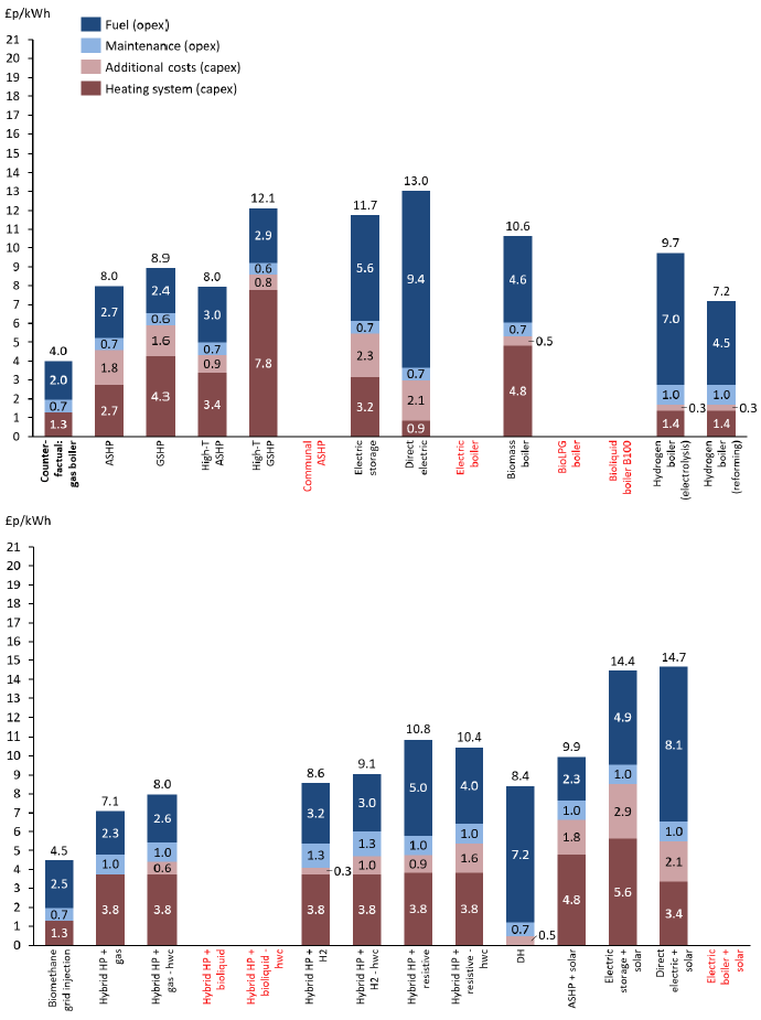 A bar chart split over two levels showing the breakdown of costs in £p/KWhr of each technology into fuel costs, maintenance costs, additional costs and the cost of the heating system based on projected 2040 figures for the housing archetype 4. The investigated technologies are the same as those included in figure 16.