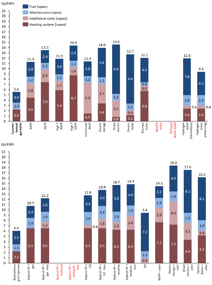 A bar chart split over two levels showing the breakdown of costs in £p/KWhr of each technology into fuel costs, maintenance costs, additional costs and the cost of the heating system based on projected 2040 figures for housing archetype 5. The investigated technologies are the same as those included in figure 18.