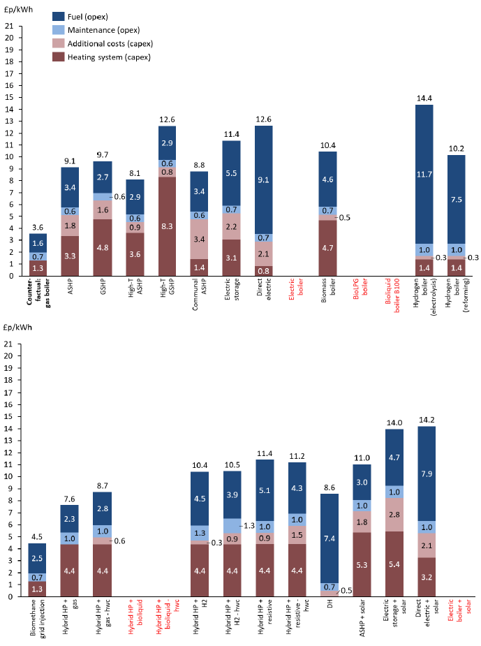 A bar chart split over two levels showing the breakdown of costs in £p/KWhr of each technology into fuel costs, maintenance costs, additional costs and the cost of the heating system based on 2020 figures for housing archetype 6. The bar chart compares the technologies against the figures of a gas boiler which provides a counter factual comparator. The investigated technologies are air source heat pumps, ground source heat pumps, high temperature air and ground source heat pumps, electric storage heating, direct electric heating, biomass boilers, hydrogen boilers (both electrolysis and reforming), biomethane grid injection, hybrid heat pumps (with gas, gas and hot water cylinder, hydrogen, hydrogen and hot water cylinder, resistive heating, resistive and hot water cylinder) district heating, and heating technologies in combination with solar thermal (air source heat pump and solar, electric storage and solar and direct electric and solar).