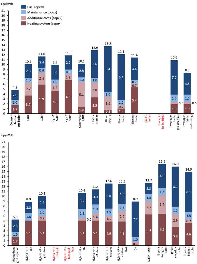 A bar chart split over two levels showing the breakdown of costs in £p/KWhr of each technology into fuel costs, maintenance costs, additional costs and the cost of the heating system based on projected 2040 figures for housing archetype 6. The investigated technologies are the same as those included in figure 20.