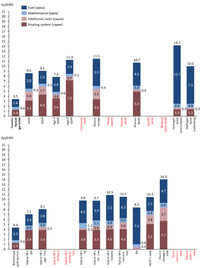 A bar chart split over two levels showing the breakdown of costs in £p/KWhr of each technology into fuel costs, maintenance costs, additional costs and the cost of the heating system based on 2020 figures for housing archetype 7. The bar chart compares the technologies against the figures of a gas boiler which provides a counter factual comparator. The investigated technologies are air source heat pumps, ground source heat pumps, high temperature air and ground source heat pumps, biomass boilers, hydrogen boilers (both electrolysis and reforming), biomethane grid injection, hybrid heat pumps (with gas, gas and hot water cylinder, hydrogen, hydrogen and hot water cylinder, resistive heating, resistive and hot water cylinder) district heating, and heating technologies in combination with solar thermal (air source heat pump and solar, electric storage and solar).