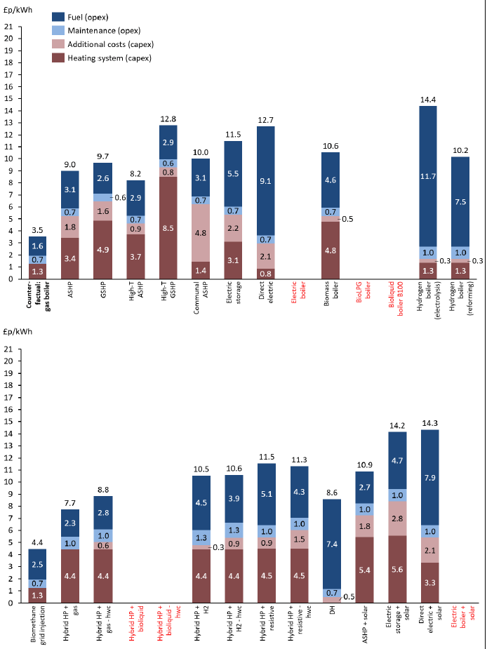 A bar chart split over two levels showing the breakdown of costs in £p/KWhr of each technology into fuel costs, maintenance costs, additional costs and the cost of the heating system based on 2020 figures for housing archetype 8. The bar chart compares the technologies against the figures of a gas boiler which provides a counter factual comparator. The investigated technologies are air source heat pumps, ground source heat pumps, high temperature air and ground source heat pumps, electric storage heating, direct electric heating, biomass boilers, hydrogen boilers (both electrolysis and reforming), biomethane grid injection, hybrid heat pumps (with gas, gas and hot water cylinder, hydrogen, hydrogen and hot water cylinder, resistive heating, resistive and hot water cylinder) district heating, and heating technologies in combination with solar thermal (air source heat pump and solar, electric storage and solar and direct electric and solar).