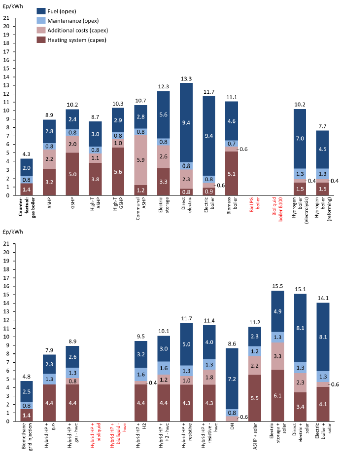A bar chart split over two levels showing the breakdown of costs in £p/KWhr of each technology into fuel costs, maintenance costs, additional costs and the cost of the heating system based on projected 2040 figures for housing archetype 8. The investigated technologies are the same as those included in figure 24.