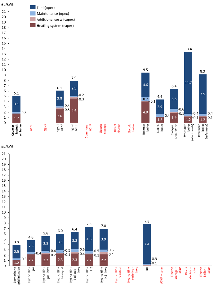A bar chart split over two levels showing the breakdown of costs in £p/KWhr of each technology into fuel costs, maintenance costs, additional costs and the cost of the heating system based on 2020 figures for housing archetype 13. The bar chart compares the technologies against the figures of an oil boiler which provides a counter factual comparator. The investigated technologies are high temperature air and ground source heat pumps, biomass boilers, bioLPG boilers, hydrogen boilers (both electrolysis and reforming), biomethane grid injection, hybrid heat pumps (with gas, gas and hot water cylinder, hydrogen, hydrogen and hot water cylinder, bioliquid and bioliquid and hot water cylinder) and district heating.