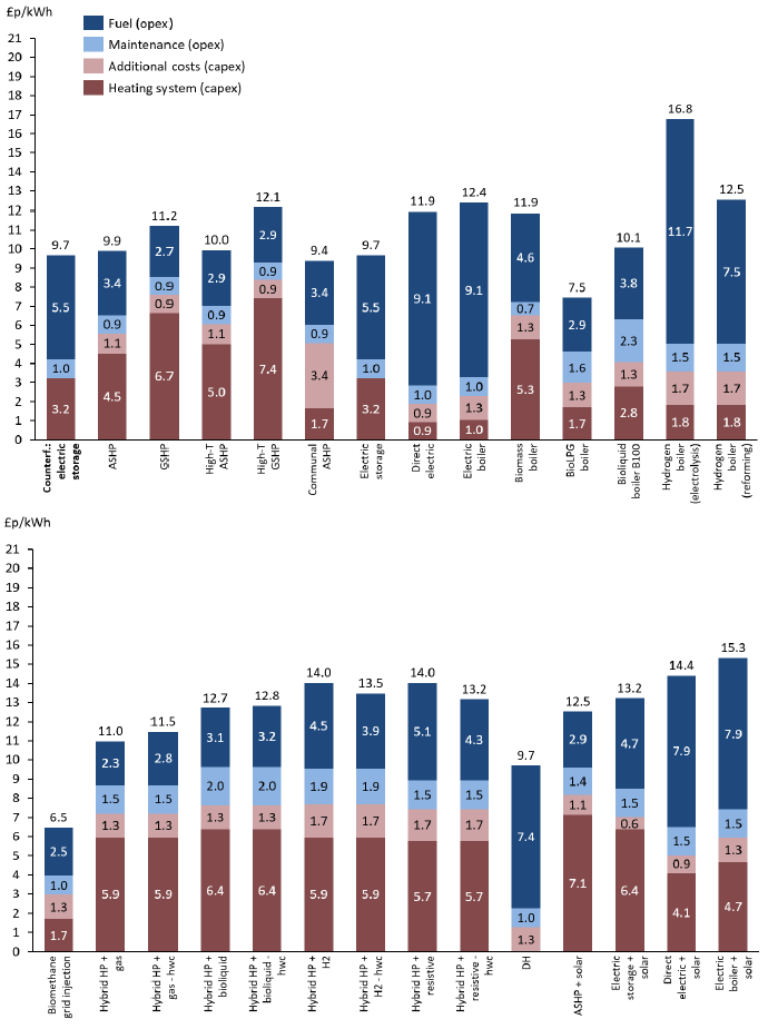 A bar chart split over two levels showing the breakdown of costs in £p/KWhr of each technology into fuel costs, maintenance costs, additional costs and the cost of the heating system based on 2020 figures for housing archetype 22. The bar chart compares the technologies against the figures of an electric storage heater which provides a counter factual comparator. The investigated technologies are air source heat pumps, ground source heat pumps, high temperature air and ground source heat pumps, communal air source heat pumps, electric storage heating, direct electric heating, electric boiler, biomass boiler, bioLPG boiler, bioliquid B100 boiler, hydrogen boilers (both electrolysis and reforming), biomethane grid injection, hybrid heat pumps (with gas, gas and hot water cylinder, hydrogen, hydrogen and hot water cylinder, resistive heating, resistive and hot water cylinder and bioliquid and bioliquid with hot water cylinder) district heating, and heating technologies in combination with solar thermal (air source heat pump and solar, electric storage and solar, direct electric and solar, and electric boiler and solar).