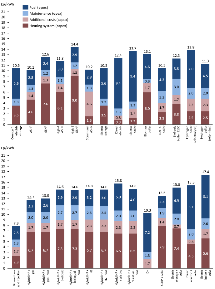 A bar chart split over two levels showing the breakdown of costs in £p/KWhr of each technology into fuel costs, maintenance costs, additional costs and the cost of the heating system based on projected 2040 figures for housing archetype 22. The investigated technologies are the same as those included in figure 28.