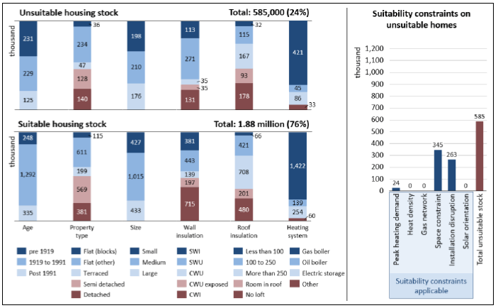 A vertical bar chart is split over two levels showing that 585,000 Scottish homes or 24% of total stock is unsuitable for air source heat pump for a fuse limit of 100 A and peak specific heat demand of 150 W/m2 in 2017 and 1.88 million homes or 76% of total stock is suitable. The suitability is considered based on the dwelling attributes found in Table 1. A supplementary bar chart breaks down the number of unsuitable homes into 24,000 constrained by peak heating demand, 345,000 by available space and 263,000 by installation disruption.