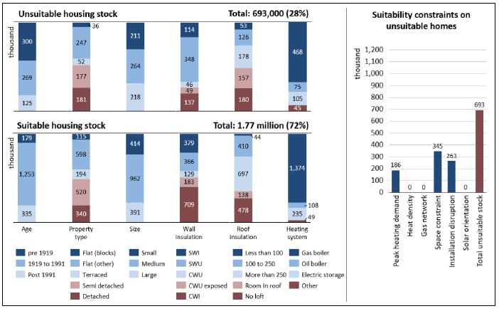 A vertical bar chart is split over two levels showing that 693,000 Scottish homes or 28% of total stock is unsuitable for air source heat pump for a fuse limit of 80 A and peak specific heat demand of 120 W/m2 in 2017 and 1.77 million homes or 72% of total stock is suitable. The suitability is considered based on the dwelling attributes found in Table 1. A supplementary bar chart breaks down the number of unsuitable homes into 186,000 constrained by peak heating demand, 345,000 constrained by available space and 263,000 constrained by installation disruption.