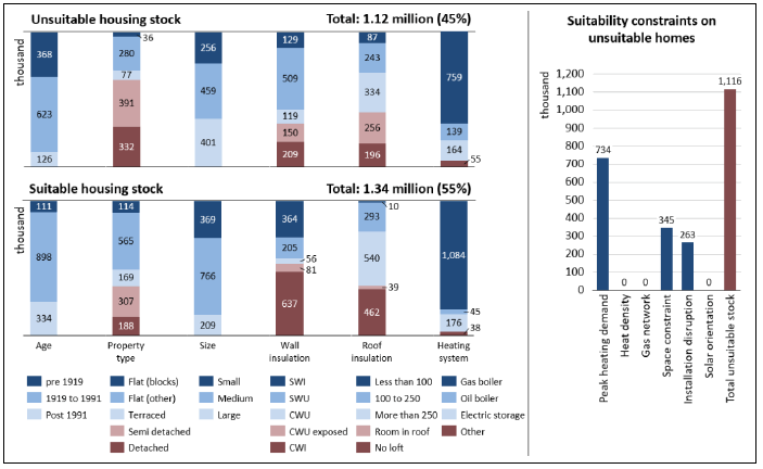 A vertical bar chart is split over two levels showing that 1.12 million Scottish homes or 45% of total stock is unsuitable for air source heat pump for a fuse limit of 60 A and peak specific heat demand of 100 W/m2 in 2017 and 1.34 million homes or 55% of total stock is suitable. The suitability is considered based on the dwelling attributes found in Table 1. A supplementary bar chart breaks down the number of unsuitable homes into 734,000 constrained by peak heating demand, 345,000 constrained by available space and 263,000 constrained by installation disruption.
