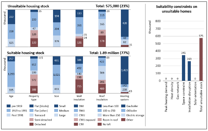 A vertical bar chart is split over two levels showing that 575,000 Scottish homes or 23% of total stock is unsuitable for high-temperature air source heat pump for a fuse limit of 100 A and peak specific heat demand of 150 W/m2 in 2017 and 1.89 million homes or 77% of total stock is suitable. The suitability is considered based on the dwelling attributes found in Table 1. A supplementary bar chart breaks down the number of unsuitable homes into 345,000 constrained by available space and 263,000 constrained by installation disruption.