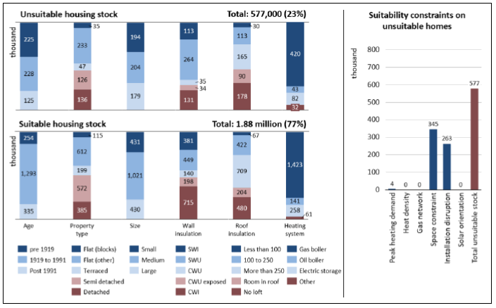 A vertical bar chart is split over two levels showing that 577,000 Scottish homes or 45% of total stock is unsuitable for high-temperature air source heat pump for a fuse limit of 80 A and peak specific heat demand of 120 W/m2 in 2017 and 1.88 million homes or 77% of total stock is suitable. The suitability is considered based on the dwelling attributes found in Table 1. A supplementary bar chart breaks down the number of unsuitable homes into 347,000 constrained by available space and 263,000 constrained by installation disruption.