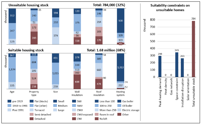 A vertical bar chart is split over two levels showing that 784,000 Scottish homes or 32% of total stock is unsuitable for high-temperature air source heat pump for a fuse limit of 60 A and peak specific heat demand of 100 W/m2 in 2017 and 1.68 million homes or 68% of total stock is suitable. The suitability is considered based on the dwelling attributes found in Table 1. A supplementary bar chart breaks down the number of unsuitable homes into 294,000 constrained by peak heating demand, 345,000 constrained by available space and 263,000 constrained by installation disruption.