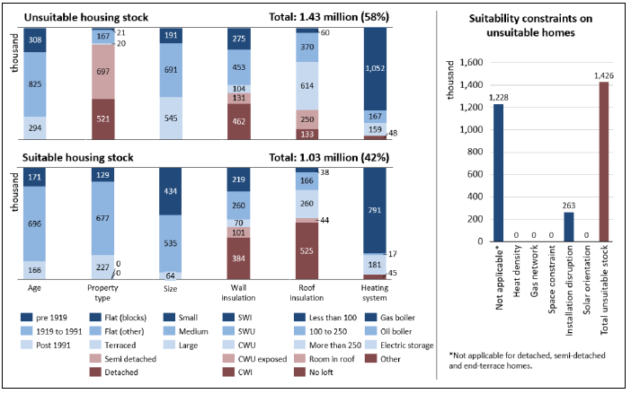 A vertical bar chart is split over two levels showing that 1.43 million Scottish homes or 58% of total stock is unsuitable for communal air source heat pump for a fuse limit of 100 A and peak specific heat demand of 150 W/m2 in 2017 and 1.03 million homes or 42% of total stock is suitable. The suitability is considered based on the dwelling attributes found in Table 1. A supplementary bar chart breaks down the number of unsuitable homes into 1.228 million constrained by peak heating demand and 263,000 constrained by installation disruption.