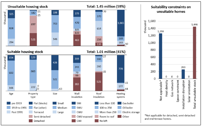 A vertical bar chart is split over two levels showing that 1.45 million Scottish homes or 59% of total stock is unsuitable for communal air source heat pump for a fuse limit of 80 A and peak specific heat demand of 120 W/m2 in 2017 and 1.01 million homes or 41% of total stock is suitable. The suitability is considered based on the dwelling attributes found in Table 1. A supplementary bar chart breaks down the number of unsuitable homes into 1.259 million constrained by peak heating demand and 263,000 constrained by installation disruption.