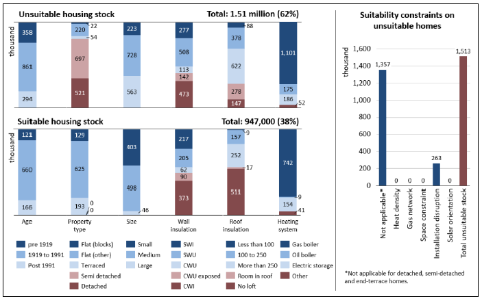 A vertical bar chart is split over two levels showing that 1.51 million Scottish homes or 62% of total stock is unsuitable for communal air source heat pump for a fuse limit of 60 A and peak specific heat demand of 100 W/m2 in 2017 and 947,000 homes or 38% of total stock is suitable. The suitability is considered based on the dwelling attributes found in Table 1. A supplementary bar chart breaks down the number of unsuitable homes into 1.357 million constrained by peak heating demand and 263,000 constrained by installation disruption.
