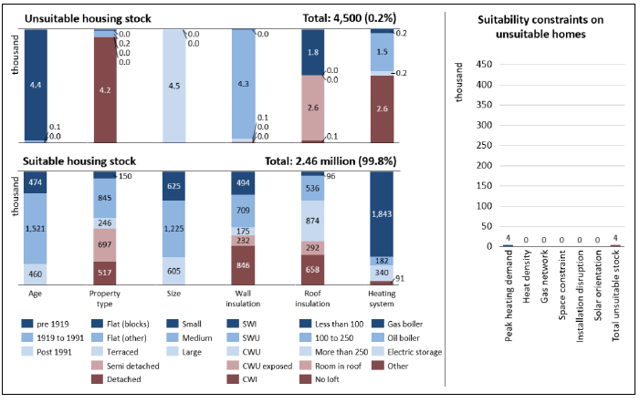 A vertical bar chart is split over two levels showing that 4,500 Scottish homes or 0.2% of total stock is unsuitable for electric storage heating for a fuse limit of 100 A in 2017 and 2.46 million homes or 99.8% of total stock is suitable. The suitability is considered based on the dwelling attributes found in Table 1. A supplementary bar chart breaks down the number of unsuitable homes into 4,500 constrained by peak heating demand.