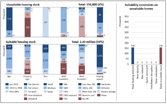 A vertical bar chart is split over two levels showing that 158,000 Scottish homes or 6% of total stock is unsuitable for electric storage heating for a fuse limit of 80 A in 2017 and 2.30 million homes or 94% of total stock is suitable. The suitability is considered based on the dwelling attributes found in Table 1. A supplementary bar chart breaks down the number of unsuitable homes into 158,000 constrained by peak heating demand.