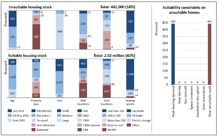 A vertical bar chart is split over two levels showing that 442,000 Scottish homes or 18% of total stock is unsuitable for electric storage heating for a fuse limit of 60 A in 2017 and 2.02 million homes or 82% of total stock is suitable. The suitability is considered based on the dwelling attributes found in Table 1. A supplementary bar chart breaks down the number of unsuitable homes into 442,000 constrained by peak heating demand.