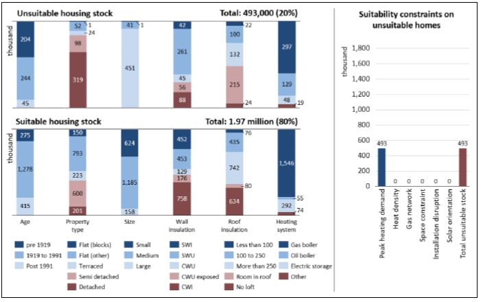 A vertical bar chart is split over two levels showing that 493,000 Scottish homes or 20% of total stock is unsuitable for direct electric heating for a fuse limit of 100 A in 2017 and 1.97 million homes or 80% of total stock is suitable. The suitability is considered based on the dwelling attributes found in Table 1. A supplementary bar chart breaks down the number of unsuitable homes into 493,000 constrained by peak heating demand.