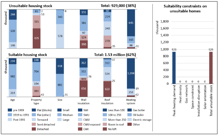 A vertical bar chart is split over two levels showing that 929,000 Scottish homes or 38% of total stock is unsuitable for direct electric heating for a fuse limit of 80 A in 2017 and 1.53 million homes or 62% of total stock is suitable. The suitability is considered based on the dwelling attributes found in Table 1. A supplementary bar chart breaks down the number of unsuitable homes into 929,000 constrained by peak heating demand.
