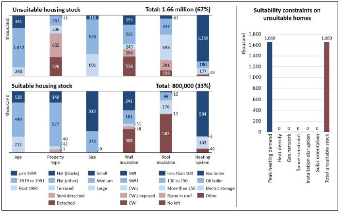 A vertical bar chart is split over two levels showing that 1.66 million Scottish homes or 67% of total stock is unsuitable for direct electric heating for a fuse limit of 60 A in 2017 and 800,000 homes or 33% of total stock is suitable. The suitability is considered based on the dwelling attributes found in Table 1. A supplementary bar chart breaks down the number of unsuitable homes into 1.66 million constrained by peak heating demand.