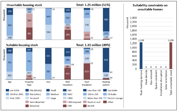 A vertical bar chart is split over two levels showing that 1.25 million Scottish homes or 51% of total stock is unsuitable for electric boilers for a fuse limit of 100 A in 2017 and 1.97 million homes or 49% of total stock is suitable. The suitability is considered based on the dwelling attributes found in Table 1. A supplementary bar chart breaks down the number of unsuitable homes into 1.25 million constrained by peak heating demand.