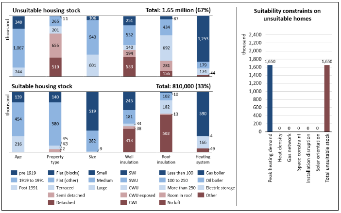 A vertical bar chart is split over two levels showing that 1.65 million Scottish homes or 67% of total stock is unsuitable for electric boilers for a fuse limit of 80 A in 2017 and 810,000 homes or 33% of total stock is suitable. The suitability is considered based on the dwelling attributes found in Table 1. A supplementary bar chart breaks down the number of unsuitable homes into 1.65 million constrained by peak heating demand.