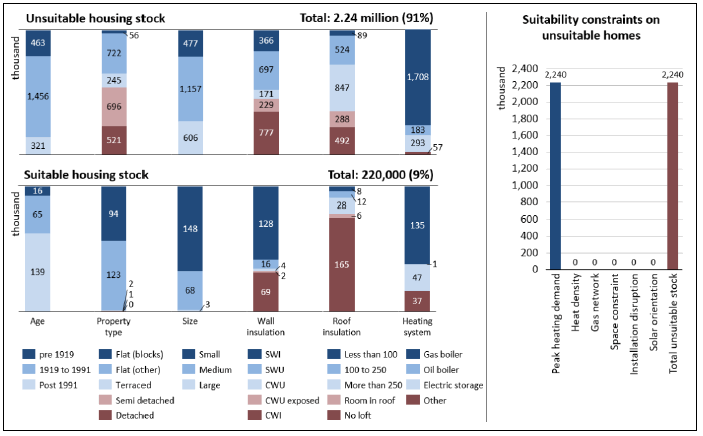 A vertical bar chart is split over two levels showing that 2.24 million Scottish homes or 91% of total stock is unsuitable for electric boilers for a fuse limit of 60 A in 2017 and 220,000 homes or 9% of total stock is suitable. The suitability is considered based on the dwelling attributes found in Table 1. A supplementary bar chart breaks down the number of unsuitable homes into 2.24 million constrained by peak heating demand.