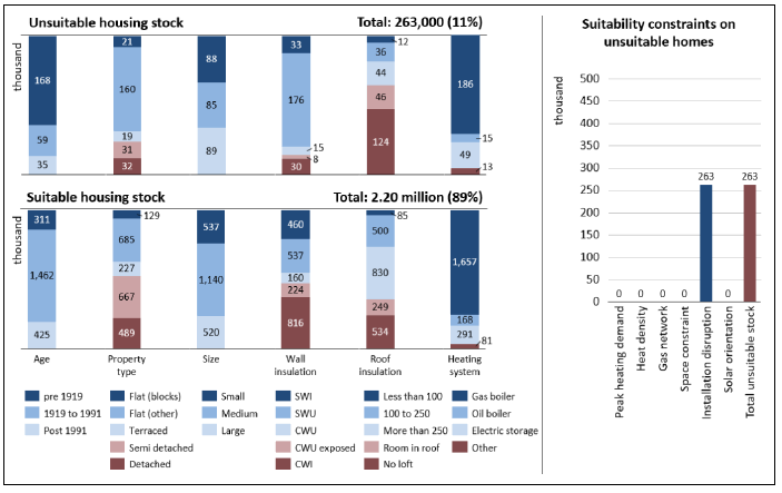 A vertical bar chart is split over two levels showing that 263,000 Scottish homes or 11% of total stock is unsuitable for solid biomass boilers in 2017 and 2.20 million homes or 89% of total stock is suitable. The suitability is considered based on the dwelling attributes found in Table 1. A supplementary bar chart breaks down the number of unsuitable homes into 263,000 constrained by installation disruption.