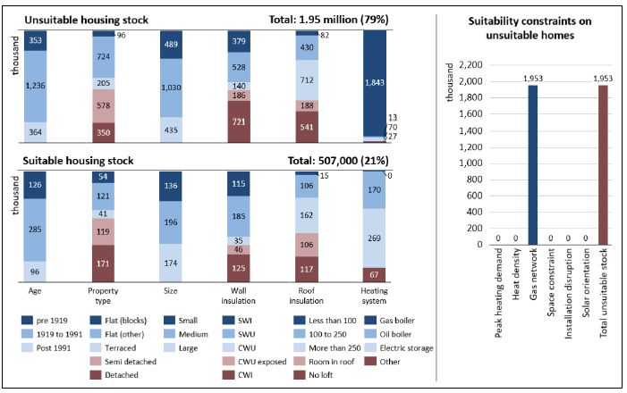 A vertical bar chart is split over two levels showing that 1.95 million Scottish homes or 79% of total stock is unsuitable for bioLPG and bioliquid boilers in 2017 and 507,000 homes or 21% of total stock is suitable. The suitability is considered based on the dwelling attributes found in Table 1. A supplementary bar chart breaks down the number of unsuitable homes into 1.953 million constrained by the gas network.