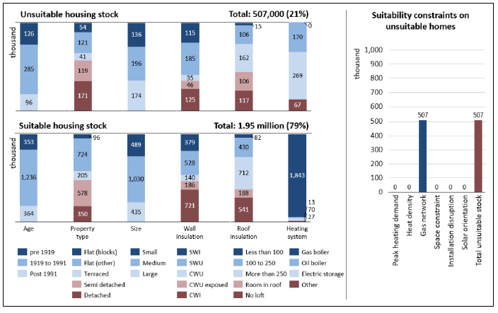 A vertical bar chart is split over two levels showing that 507,000 Scottish homes or 21% of total stock is unsuitable for hydrogen boilers and biomethane grid injection in 2017 and 1.95 million homes or 79% of total stock is suitable. The suitability is considered based on the dwelling attributes found in Table 1. A supplementary bar chart breaks down the number of unsuitable homes into 507,000 constrained by the gas network.