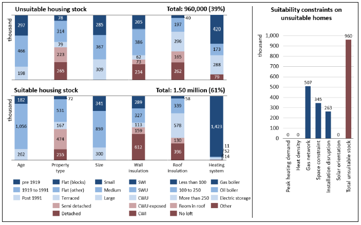 A vertical bar chart is split over two levels showing that 960,000 Scottish homes or 39% of total stock is unsuitable for hybrid heat pumps with gas boilers or hydrogen boilers in 2017 and 1.50 million homes or 61% of total stock is suitable. The suitability is considered based on the dwelling attributes found in Table 1. A supplementary bar chart breaks down the number of unsuitable homes into 507,000 constrained by the gas network, 345,000 constrained by available space and 263,000 constrained by installation disruption. 