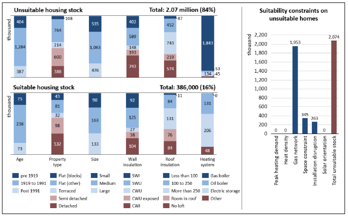A vertical bar chart is split over two levels showing that 2.07 million Scottish homes or 84% of total stock is unsuitable for hybrid heat pumps with bioliquid boilers in 2017 and 386,000 homes or 16% of total stock is suitable. The suitability is considered based on the dwelling attributes found in Table 1. A supplementary bar chart breaks down the number of unsuitable homes into 1.953 million constrained by the gas network, 345,000 constrained by available space and 263,000 constrained by installation disruption. 