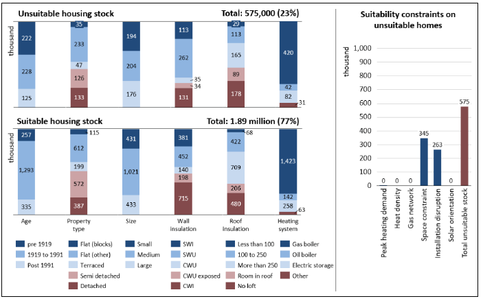 A vertical bar chart is split over two levels showing that 575,000 Scottish homes or 23% of total stock is unsuitable for hybrid heat pumps with direct electric heating for a fuse limit of 100 A in 2017 and 1.89 million homes or 77% of total stock is suitable. The suitability is considered based on the dwelling attributes found in Table 1. A supplementary bar chart breaks down the number of unsuitable homes into 345,000 constrained by available space and 263,000 constrained by installation disruption. 