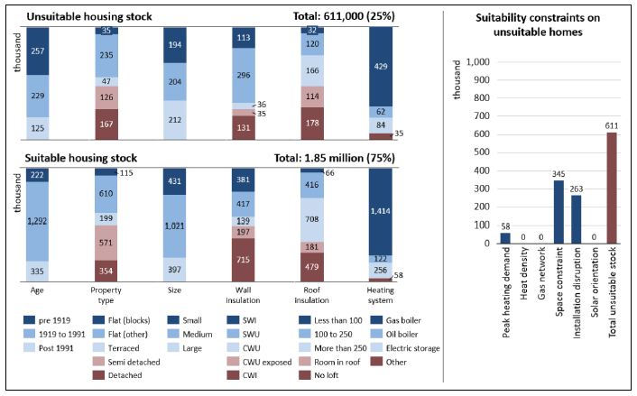 A vertical bar chart is split over two levels showing that 611,000 Scottish homes or 23% of total stock is unsuitable for hybrid heat pumps with direct electric heating for a fuse limit of 80 A in 2017 and 1.85 million homes or 75% of total stock is suitable. The suitability is considered based on the dwelling attributes found in Table 1. A supplementary bar chart breaks down the number of unsuitable homes into 58,000 constrained by peak heating demand, 345,000 constrained by available space and 263,000 constrained by installation disruption. 