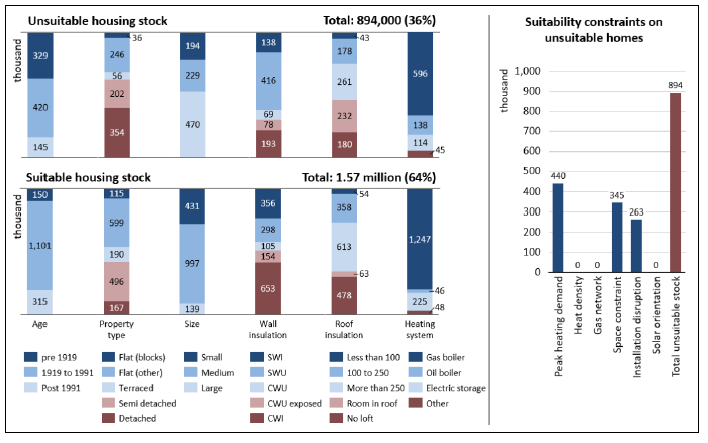 A vertical bar chart is split over two levels showing that 894,000 Scottish homes or 36% of total stock is unsuitable for hybrid heat pumps with direct electric heating for a fuse limit of 60 A in 2017 and 1.57 million homes or 64% of total stock is suitable. The suitability is considered based on the dwelling attributes found in Table 1. A supplementary bar chart breaks down the number of unsuitable homes into 440,000 constrained by peak heating demand, 345,000 constrained by available space and 263,000 constrained by installation disruption. 