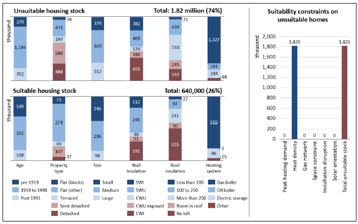 A vertical bar chart is split over two levels showing that 1.82 million Scottish homes or 74% of total stock is unsuitable for district heating in 2017 and 640,000 homes or 26% of total stock is suitable. The suitability is considered based on the dwelling attributes found in Table 1. A supplementary bar chart breaks down the number of unsuitable homes into 1.82 million constrained by heat density. 
