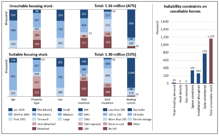 A vertical bar chart is split over two levels showing that 1.16 million Scottish homes or 47% of total stock is unsuitable for air source heat pump with solar thermal for a fuse limit of 100 A and peak heating demand of 150 W/m2 in 2017 and 1.30 million homes or 53% of total stock is suitable. The suitability is considered based on the dwelling attributes found in Table 1. A supplementary bar chart breaks down the number of unsuitable homes into 24,000 constrained by peak heating demand, 345,000 constrained by available space, 263,000 constrained by installation disruption and 775,000 constrained by solar orientation.