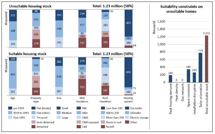 A vertical bar chart is split over two levels showing that 1.23 million Scottish homes or 50% of total stock is unsuitable for air source heat pump with solar thermal for a fuse limit of 80 A and peak heating demand of 120 W/m2 in 2017 and 1.23 million homes or 50% of total stock is suitable. The suitability is considered based on the dwelling attributes found in Table 1. A supplementary bar chart breaks down the number of unsuitable homes into 186,000 constrained by peak heating demand, 345,000 constrained by available space, 263,000 constrained by installation disruption and 775,000 constrained by solar orientation.