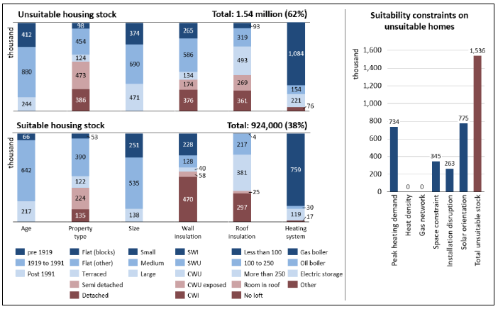 A vertical bar chart is split over two levels showing that 1.54 million Scottish homes or 62% of total stock is unsuitable for air source heat pump with solar thermal for a fuse limit of 60 A and peak heating demand of 100 W/m2 in 2017 and 924,000 homes or 38% of total stock is suitable. The suitability is considered based on the dwelling attributes found in Table 1. A supplementary bar chart breaks down the number of unsuitable homes into 734,000 constrained by peak heating demand, 345,000 constrained by available space, 263,000 constrained by installation disruption and 775,000 constrained by solar orientation.