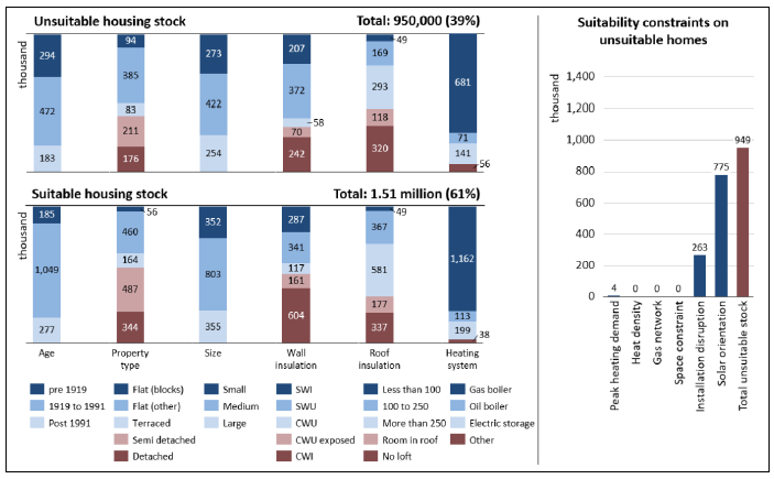 A vertical bar chart is split over two levels showing that 950,000 Scottish homes or 39% of total stock is unsuitable for electric storage heating with solar thermal for a fuse limit of 100 A in 2017 and 1.51 million homes or 61% of total stock is suitable. The suitability is considered based on the dwelling attributes found in Table 1. A supplementary bar chart breaks down the number of unsuitable homes into 263,000 constrained by installation disruption and 775,000 constrained by solar orientation.