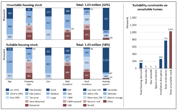A vertical bar chart is split over two levels showing that 1.03 million Scottish homes or 42% of total stock is unsuitable for electric storage heating with solar thermal for a fuse limit of 80 A in 2017 and 1.43 million homes or 58% of total stock is suitable. The suitability is considered based on the dwelling attributes found in Table 1. A supplementary bar chart breaks down the number of unsuitable homes into 158,000 constrained by peak heating demand, 263,000 constrained by installation disruption and 775,000 constrained by solar orientation.