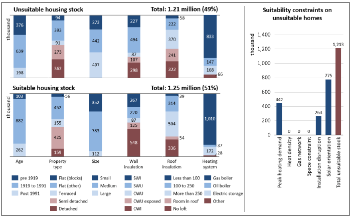 A vertical bar chart is split over two levels showing that 1.21 million Scottish homes or 49% of total stock is unsuitable for electric storage heating with solar thermal for a fuse limit of 60 A in 2017 and 1.25 million homes or 51% of total stock is suitable. The suitability is considered based on the dwelling attributes found in Table 1. A supplementary bar chart breaks down the number of unsuitable homes into 442,000 constrained by peak heating demand, 263,000 constrained by installation disruption and 775,000 constrained by solar orientation.