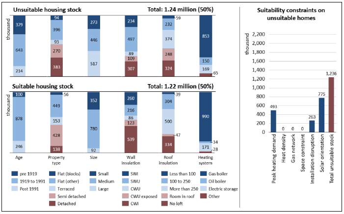A vertical bar chart is split over two levels showing that 1.24 million Scottish homes or 50% of total stock is unsuitable for direct electric heating with solar thermal for a fuse limit of 100 A in 2017 and 1.22 million homes or 50% of total stock is suitable. The suitability is considered based on the dwelling attributes found in Table 1. A supplementary bar chart breaks down the number of unsuitable homes into 493,000 constrained by peak heating demand, 263,000 constrained by installation disruption and 775,000 constrained by solar orientation.