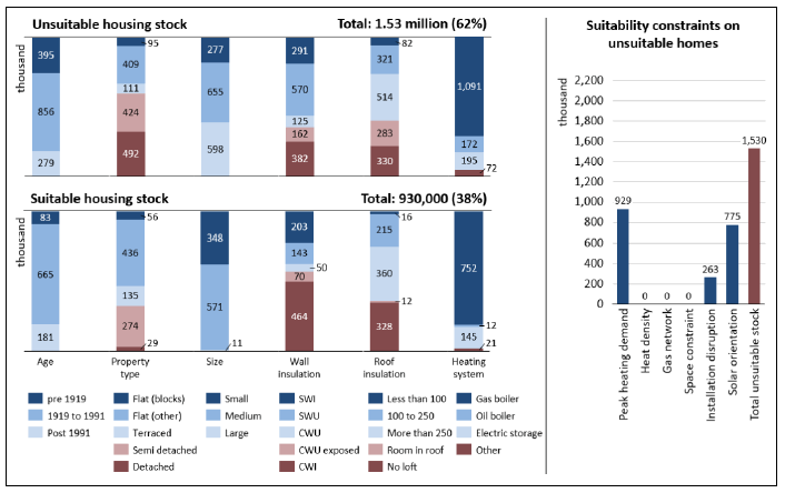 A vertical bar chart is split over two levels showing that 1.53 million Scottish homes or 62% of total stock is unsuitable for direct electric heating with solar thermal for a fuse limit of 80 A in 2017 and 930,000 homes or 38% of total stock is suitable. The suitability is considered based on the dwelling attributes found in Table 1. A supplementary bar chart breaks down the number of unsuitable homes into 929,000 constrained by peak heating demand, 263,000 constrained by installation disruption and 775,000 constrained by solar orientation.