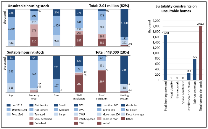 A vertical bar chart is split over two levels showing that 2.01 million Scottish homes or 82% of total stock is unsuitable for direct electric heating with solar thermal for a fuse limit of 60 A in 2017 and 448,000 homes or 18% of total stock is suitable. The suitability is considered based on the dwelling attributes found in Table 1. A supplementary bar chart breaks down the number of unsuitable homes into 1.66 million constrained by peak heating demand, 263,000 constrained by installation disruption and 775,000 constrained by solar orientation.