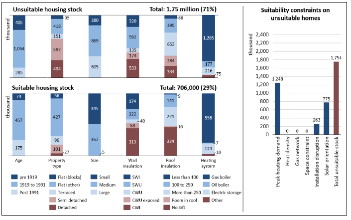 A vertical bar chart is split over two levels showing that 1.75 million Scottish homes or 71% of total stock is unsuitable for electric boilers with solar thermal for a fuse limit of 100 A in 2017 and 706,000 homes or 29% of total stock is suitable. The suitability is considered based on the dwelling attributes found in Table 1. A supplementary bar chart breaks down the number of unsuitable homes into 1.248 million constrained by peak heating demand, 263,000 constrained by installation disruption and 775,000 constrained by solar orientation.