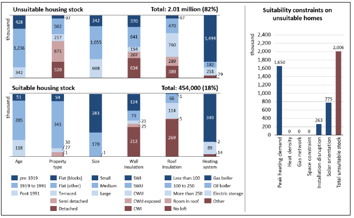 A vertical bar chart is split over two levels showing that 2.01 million Scottish homes or 82% of total stock is unsuitable for electric boilers with solar thermal for a fuse limit of 80 A in 2017 and 454,000 homes or 18% of total stock is suitable. The suitability is considered based on the dwelling attributes found in Table 1. A supplementary bar chart breaks down the number of unsuitable homes into 1.65 million constrained by peak heating demand, 263,000 constrained by installation disruption and 775,000 constrained by solar orientation.